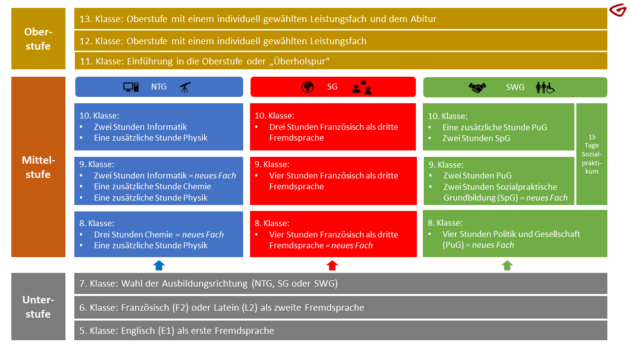 AusbildungsrichtungenÜbersicht 2021